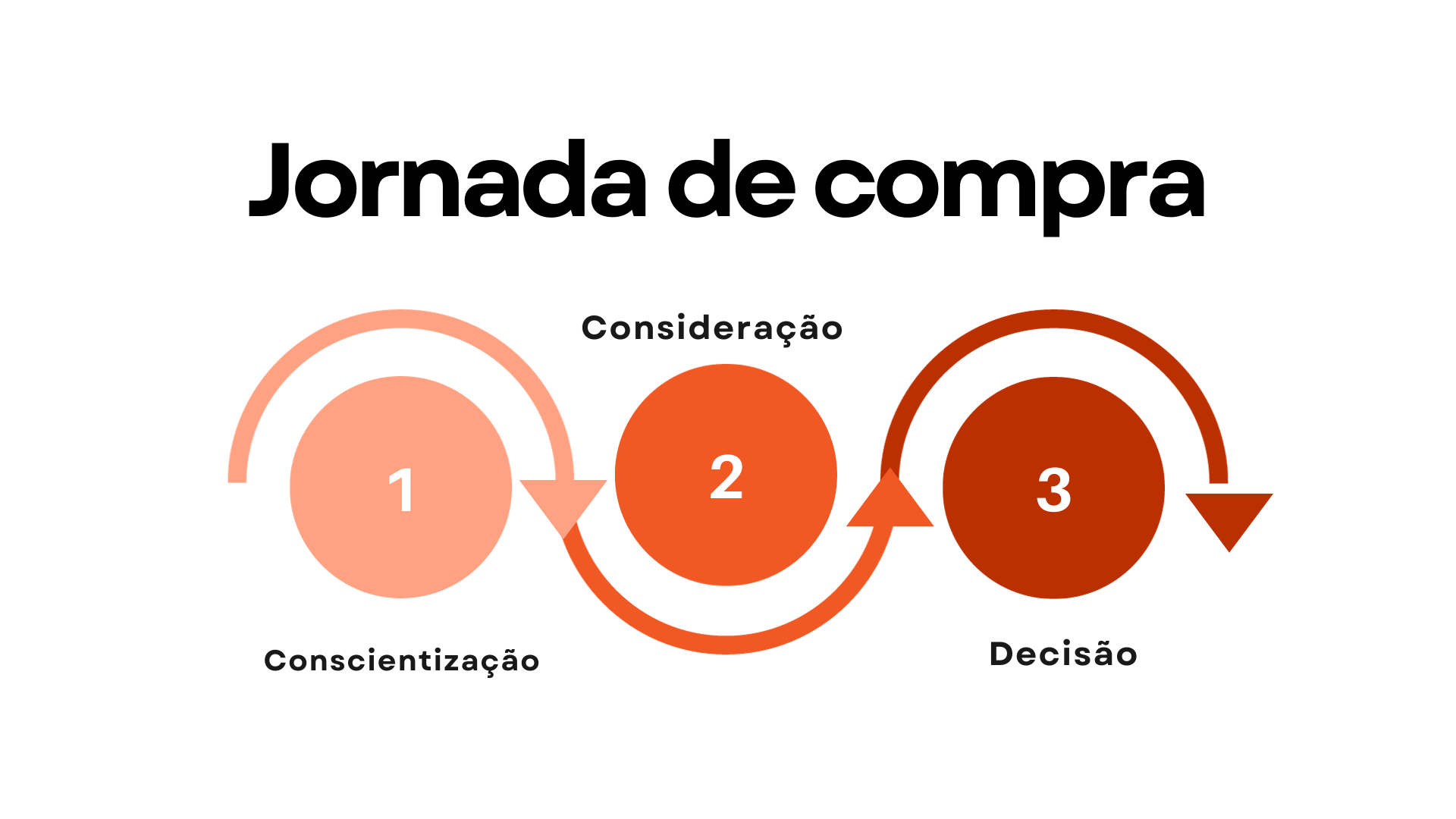 Jornada De Compra O Segredo Para Estratégias De Sucesso Em Marketing E